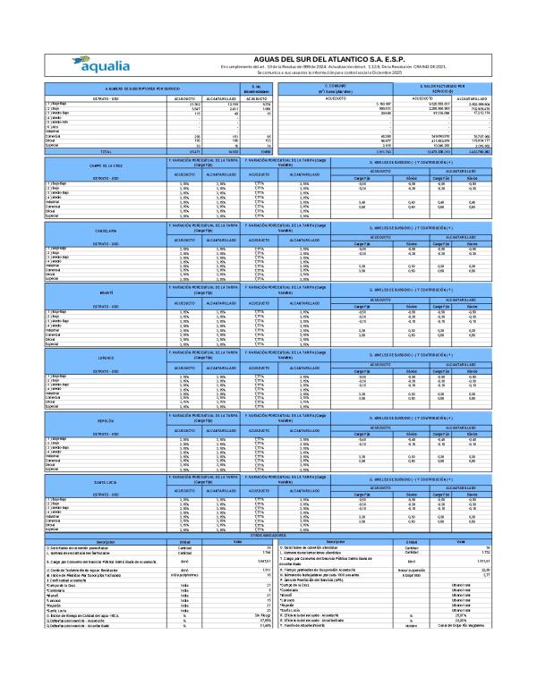 AGUAS DEL SUR DEL ATLANTICO S.A. E.S.P. En cumplimiento del art. 10 de la Resolución 999 de 2024: Actualización del art. 1.12.6. De la Resolución CRA 943 DE 2021. Se comunica a sus usuarios la información para control social a Diciembre 2025